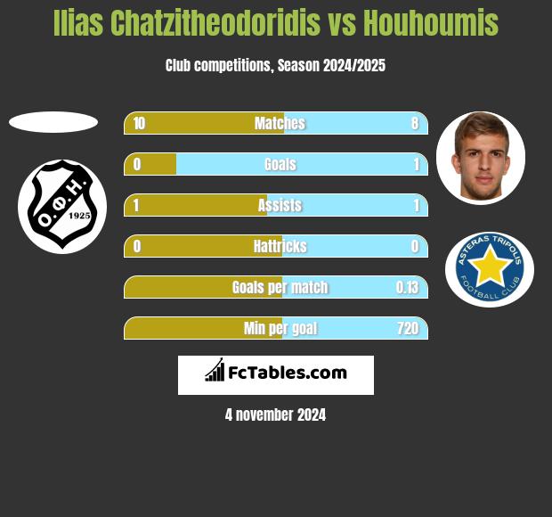 Ilias Chatzitheodoridis vs Houhoumis h2h player stats