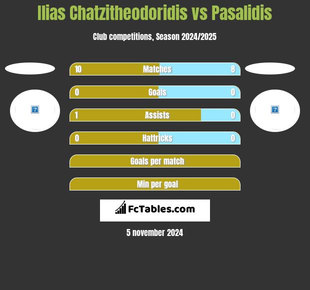 Ilias Chatzitheodoridis vs Pasalidis h2h player stats