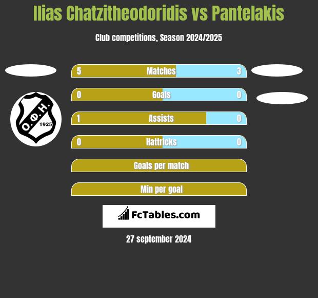 Ilias Chatzitheodoridis vs Pantelakis h2h player stats