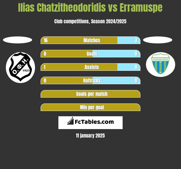 Ilias Chatzitheodoridis vs Erramuspe h2h player stats