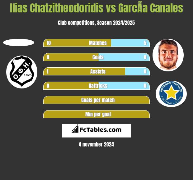 Ilias Chatzitheodoridis vs GarcÃ­a Canales h2h player stats