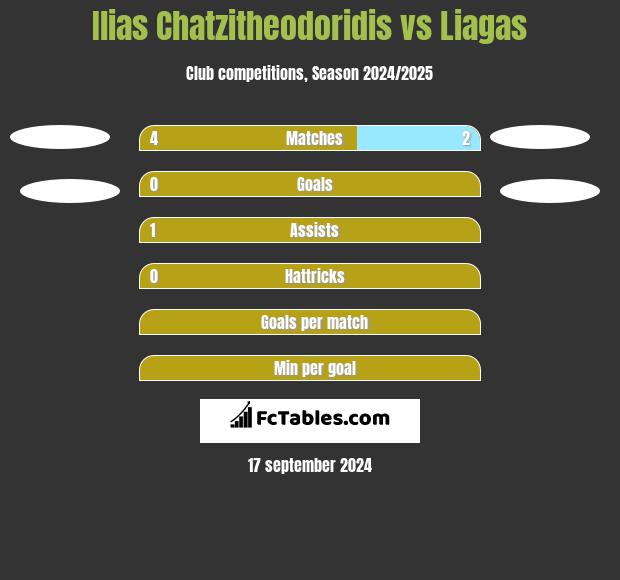 Ilias Chatzitheodoridis vs Liagas h2h player stats