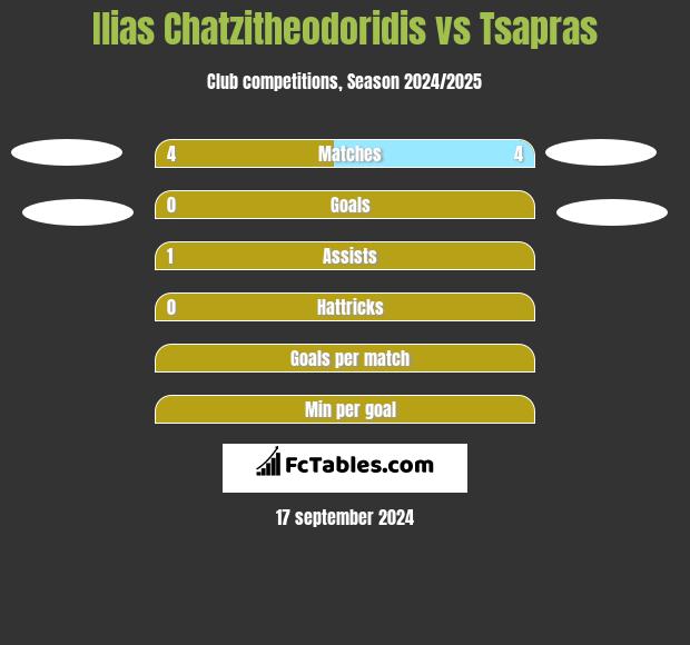 Ilias Chatzitheodoridis vs Tsapras h2h player stats