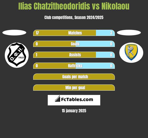 Ilias Chatzitheodoridis vs Nikolaou h2h player stats