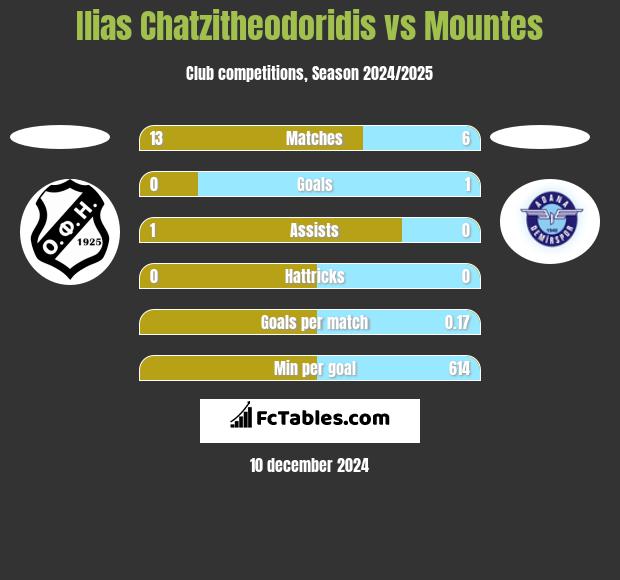 Ilias Chatzitheodoridis vs Mountes h2h player stats