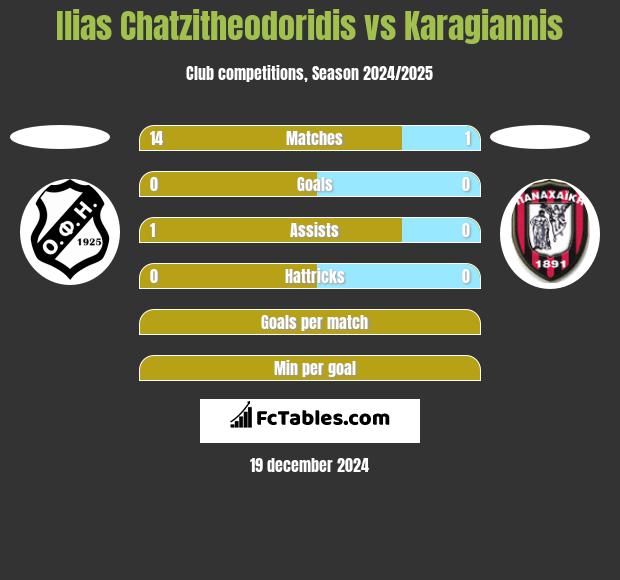 Ilias Chatzitheodoridis vs Karagiannis h2h player stats