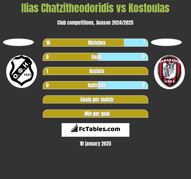 Ilias Chatzitheodoridis vs Kostoulas h2h player stats