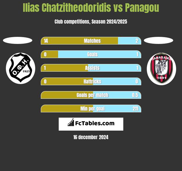 Ilias Chatzitheodoridis vs Panagou h2h player stats