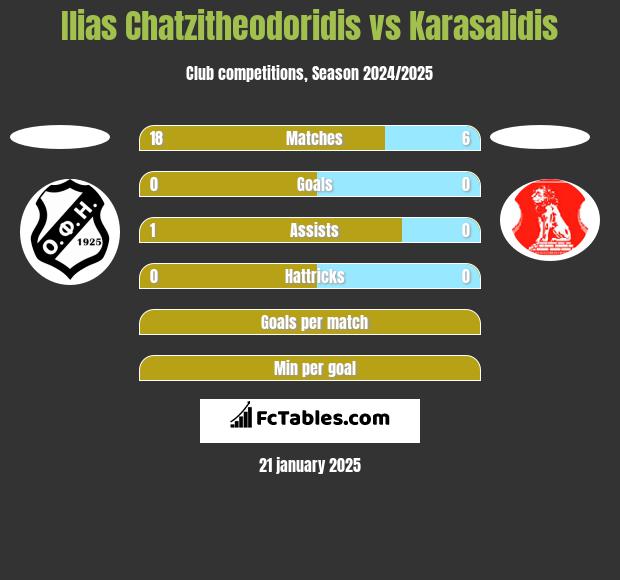 Ilias Chatzitheodoridis vs Karasalidis h2h player stats