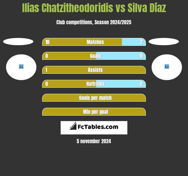 Ilias Chatzitheodoridis vs Silva Díaz h2h player stats