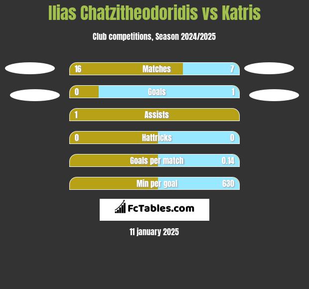 Ilias Chatzitheodoridis vs Katris h2h player stats