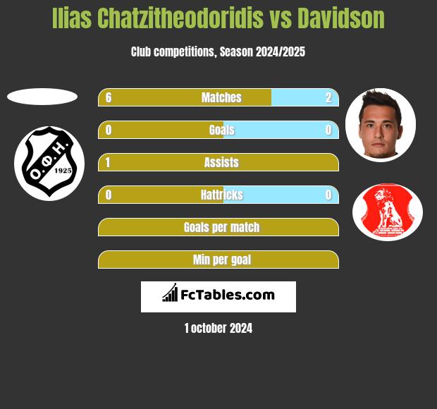 Ilias Chatzitheodoridis vs Davidson h2h player stats