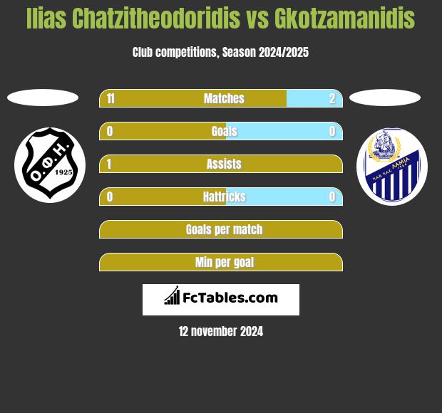 Ilias Chatzitheodoridis vs Gkotzamanidis h2h player stats