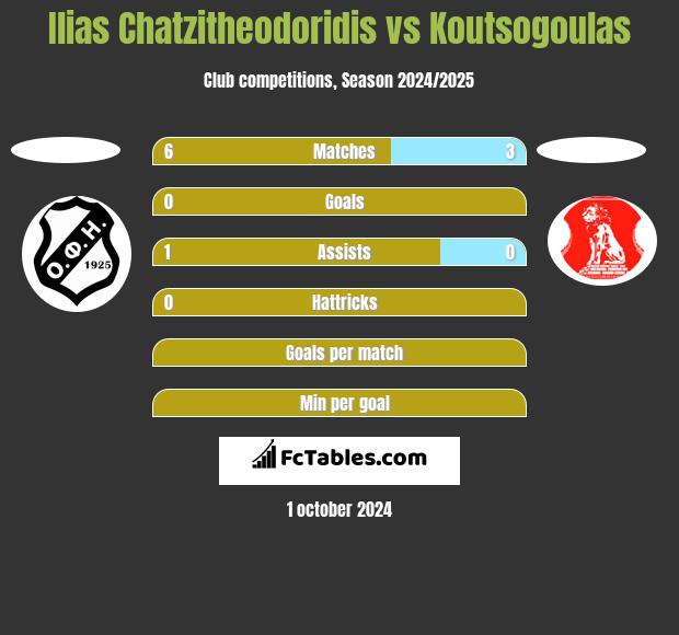 Ilias Chatzitheodoridis vs Koutsogoulas h2h player stats