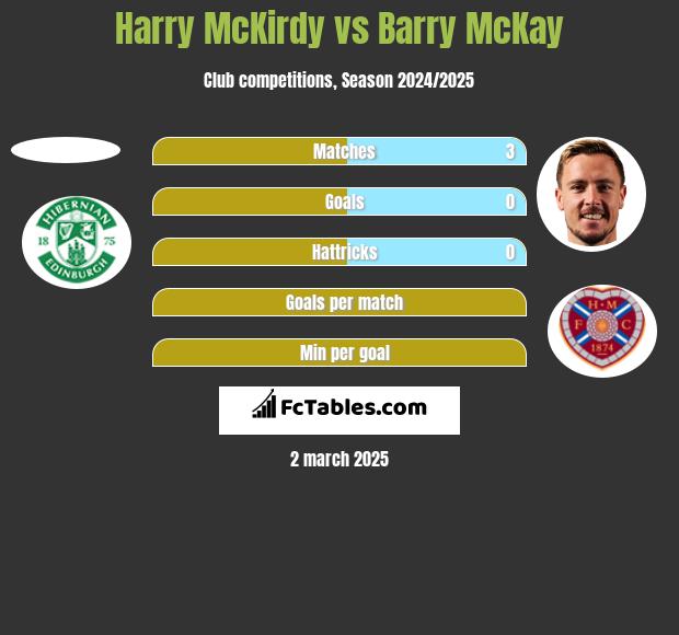 Harry McKirdy vs Barry McKay h2h player stats