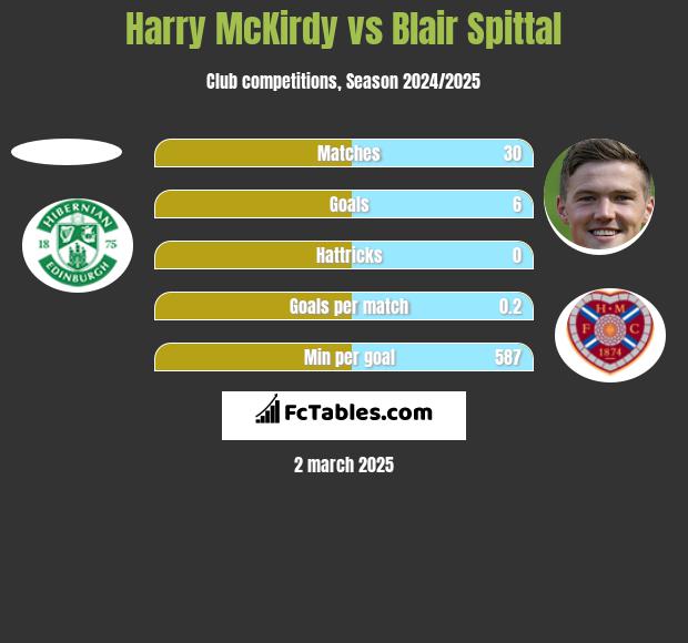 Harry McKirdy vs Blair Spittal h2h player stats