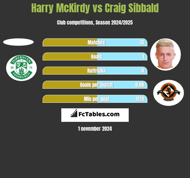 Harry McKirdy vs Craig Sibbald h2h player stats