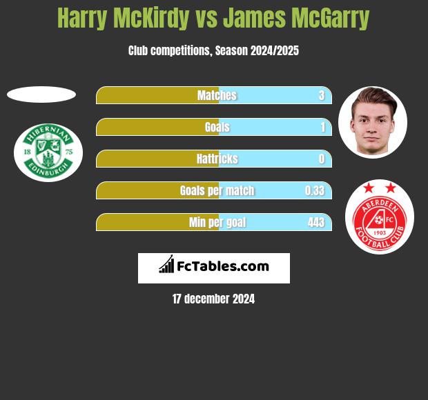 Harry McKirdy vs James McGarry h2h player stats