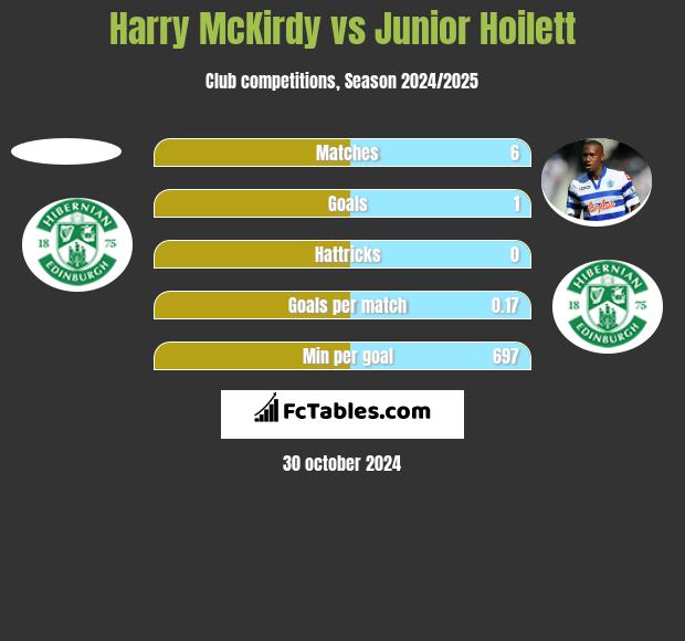 Harry McKirdy vs Junior Hoilett h2h player stats