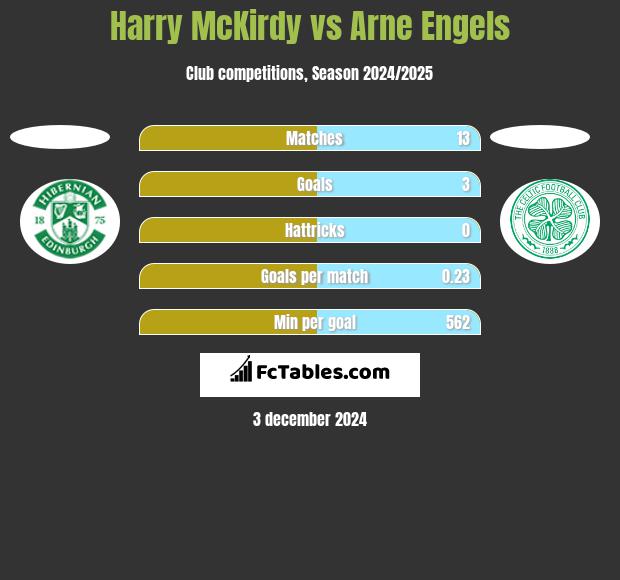 Harry McKirdy vs Arne Engels h2h player stats