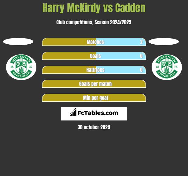 Harry McKirdy vs Cadden h2h player stats