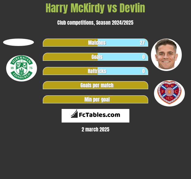 Harry McKirdy vs Devlin h2h player stats