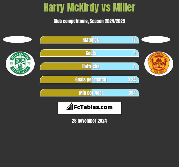 Harry McKirdy vs Miller h2h player stats