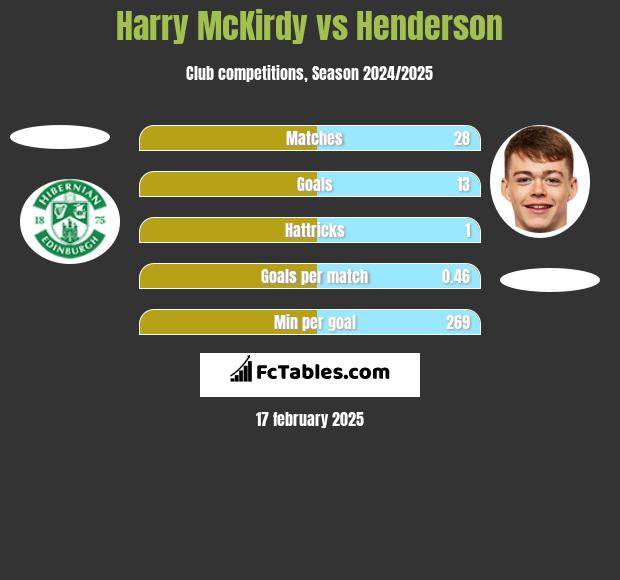 Harry McKirdy vs Henderson h2h player stats