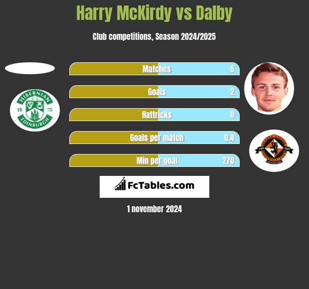 Harry McKirdy vs Dalby h2h player stats