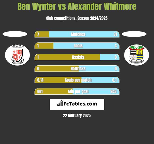 Ben Wynter vs Alexander Whitmore h2h player stats