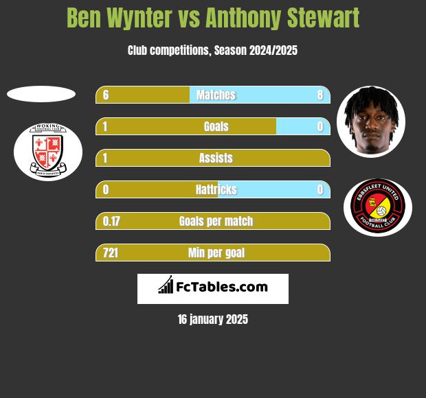 Ben Wynter vs Anthony Stewart h2h player stats