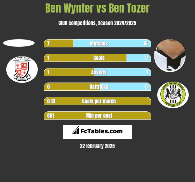 Ben Wynter vs Ben Tozer h2h player stats