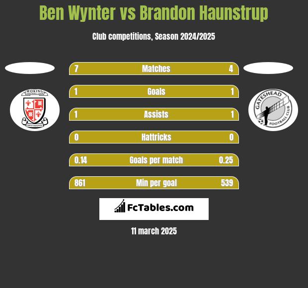 Ben Wynter vs Brandon Haunstrup h2h player stats