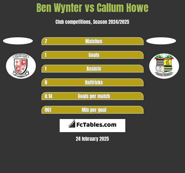 Ben Wynter vs Callum Howe h2h player stats