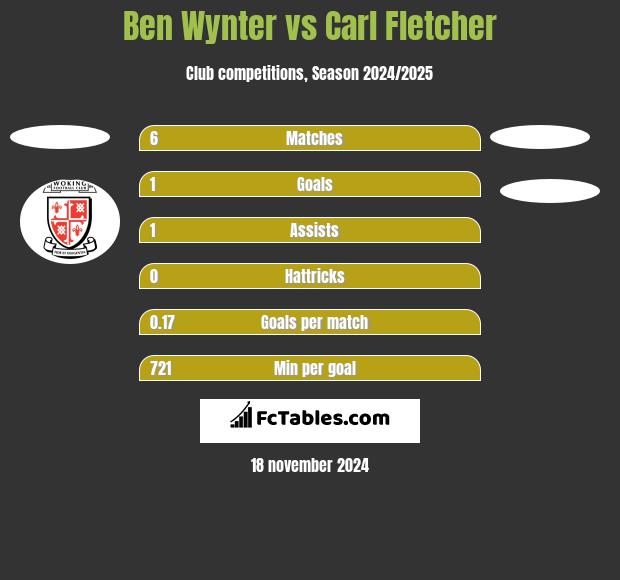 Ben Wynter vs Carl Fletcher h2h player stats