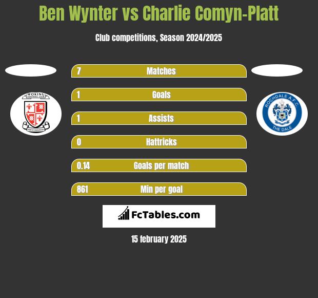 Ben Wynter vs Charlie Comyn-Platt h2h player stats