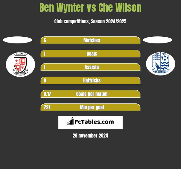 Ben Wynter vs Che Wilson h2h player stats