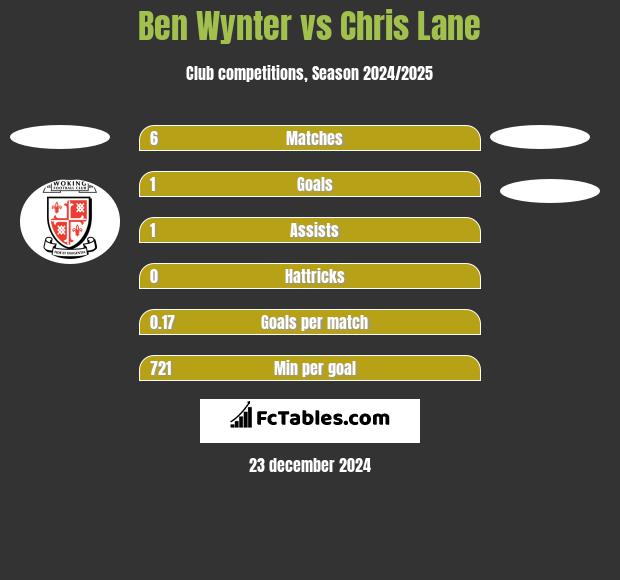 Ben Wynter vs Chris Lane h2h player stats