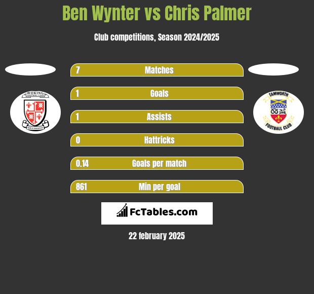 Ben Wynter vs Chris Palmer h2h player stats