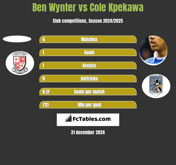 Ben Wynter vs Cole Kpekawa h2h player stats