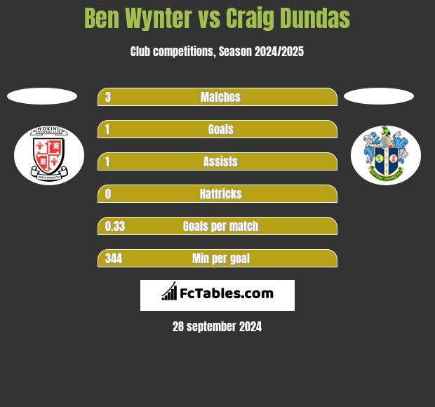 Ben Wynter vs Craig Dundas h2h player stats