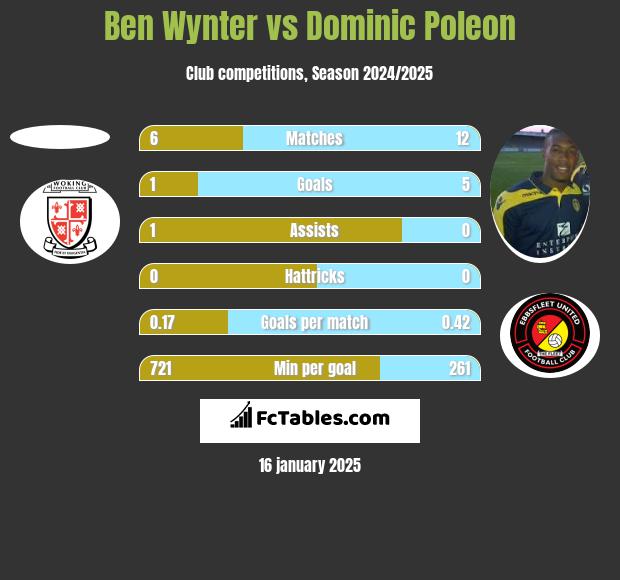 Ben Wynter vs Dominic Poleon h2h player stats