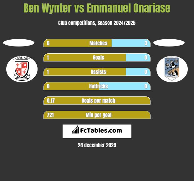 Ben Wynter vs Emmanuel Onariase h2h player stats