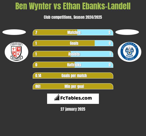 Ben Wynter vs Ethan Ebanks-Landell h2h player stats