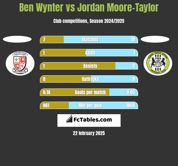 Ben Wynter vs Jordan Moore-Taylor h2h player stats