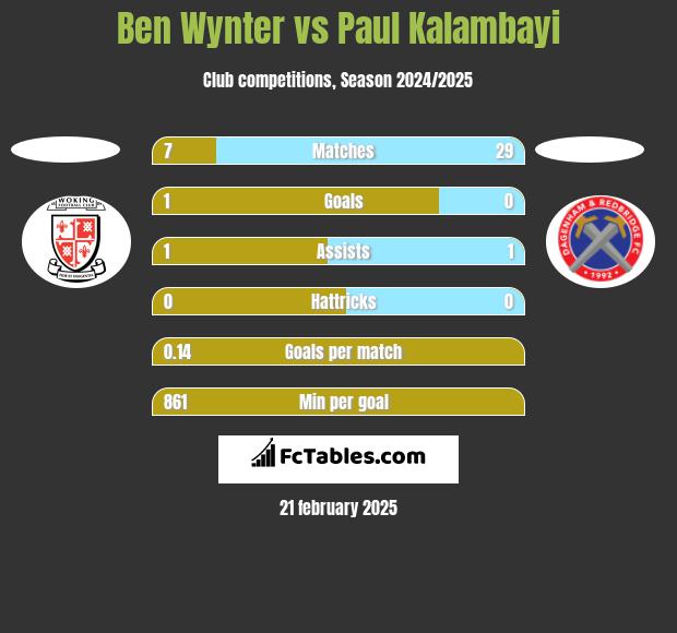 Ben Wynter vs Paul Kalambayi h2h player stats