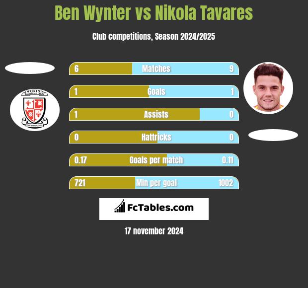 Ben Wynter vs Nikola Tavares h2h player stats