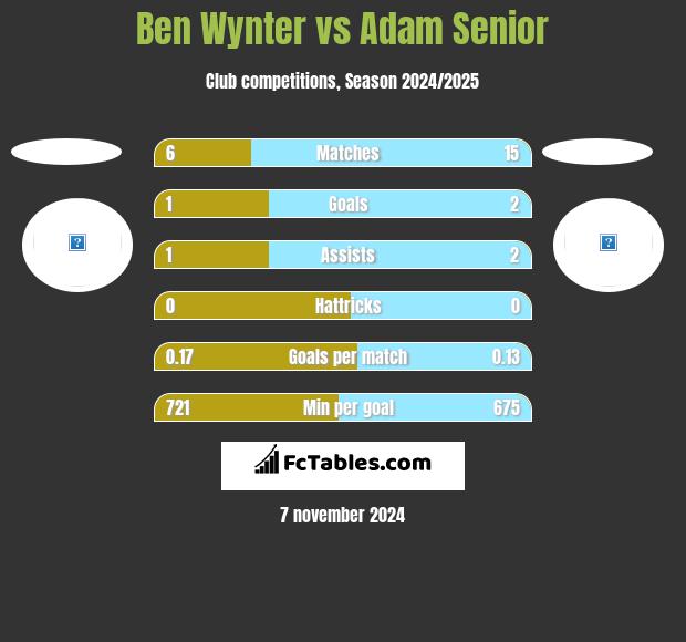 Ben Wynter vs Adam Senior h2h player stats