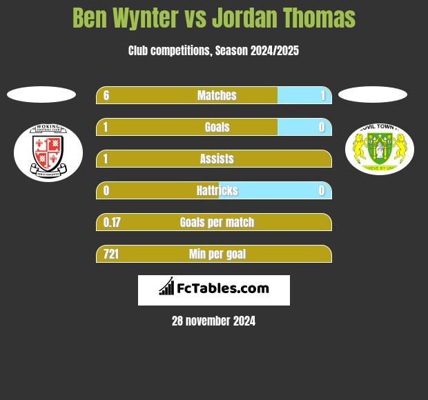 Ben Wynter vs Jordan Thomas h2h player stats