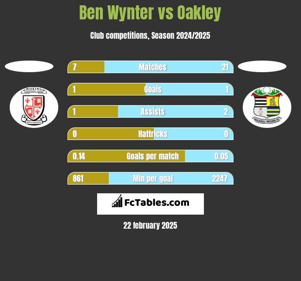 Ben Wynter vs Oakley h2h player stats